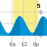 Little River Inlet tide chart for Thursday, September 5, 2024