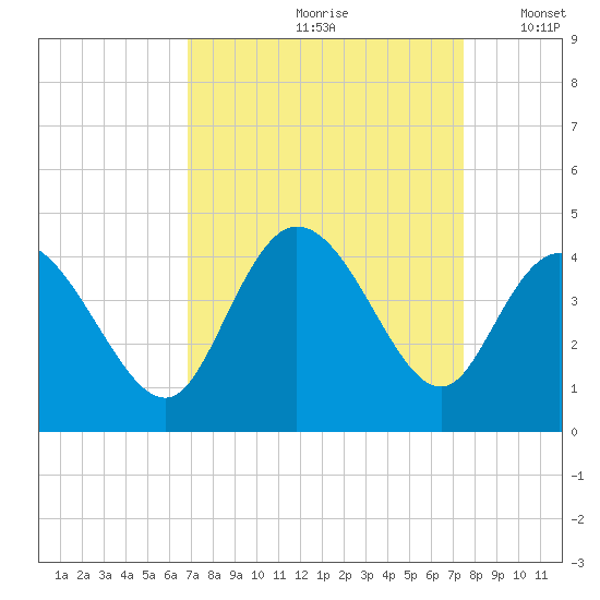 Little River Inlet tide chart for Sunday, September 8, 2024