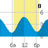 Little River Inlet tide chart for Sunday, September 8, 2024