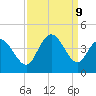 Little River Inlet tide chart for Monday, September 9, 2024