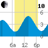Little River Inlet tide chart for Thursday, October 10, 2024