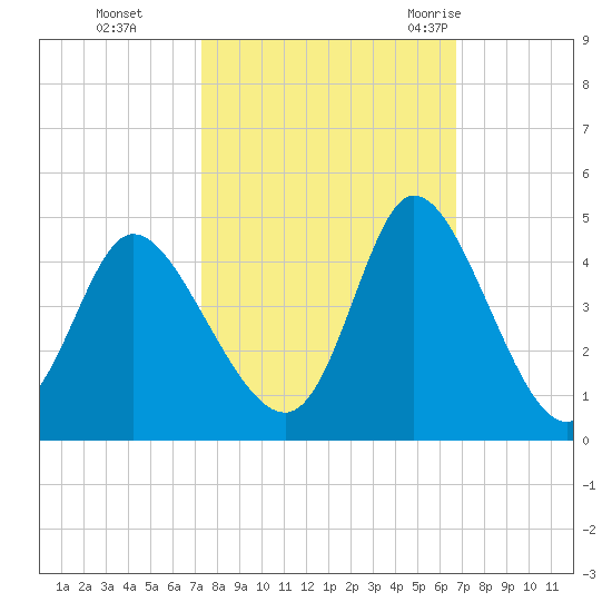 Little River Inlet tide chart for Sunday, October 13, 2024