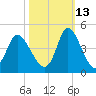 Little River Inlet tide chart for Sunday, October 13, 2024