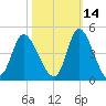 Little River Inlet tide chart for Monday, October 14, 2024