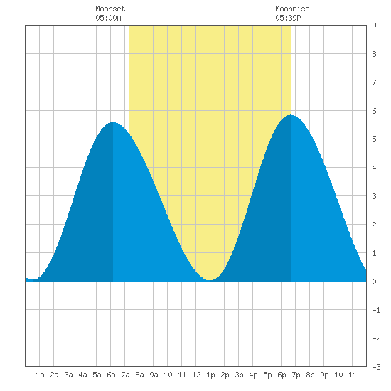 Little River Inlet tide chart for Tuesday, October 15, 2024