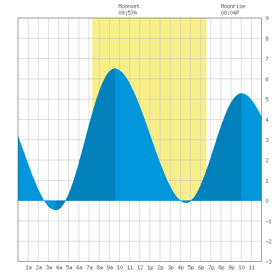 Little River Inlet tide chart for Saturday, October 19, 2024