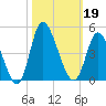 Little River Inlet tide chart for Saturday, October 19, 2024