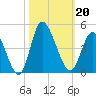 Little River Inlet tide chart for Sunday, October 20, 2024
