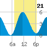 Little River Inlet tide chart for Monday, October 21, 2024