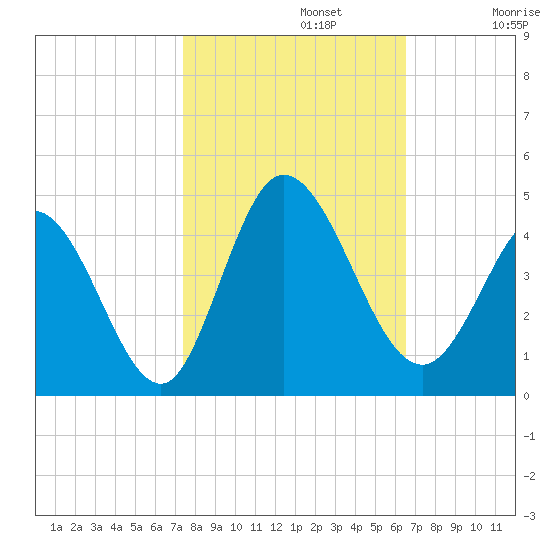 Little River Inlet tide chart for Tuesday, October 22, 2024