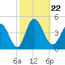 Little River Inlet tide chart for Tuesday, October 22, 2024