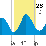 Little River Inlet tide chart for Wednesday, October 23, 2024