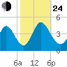 Little River Inlet tide chart for Thursday, October 24, 2024