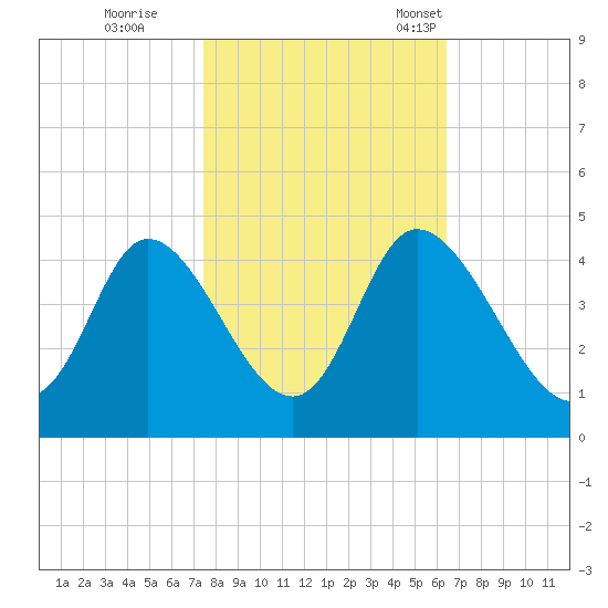 Little River Inlet tide chart for Sunday, October 27, 2024