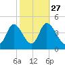 Little River Inlet tide chart for Sunday, October 27, 2024