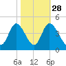 Little River Inlet tide chart for Monday, October 28, 2024
