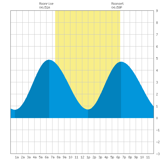 Little River Inlet tide chart for Tuesday, October 29, 2024