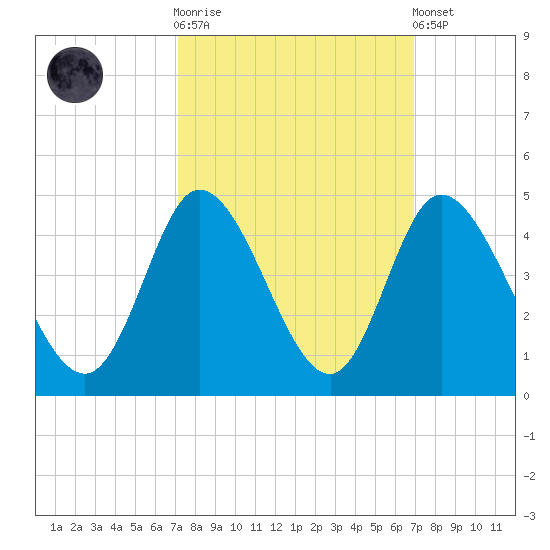 Little River Inlet tide chart for Wednesday, October 2, 2024