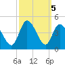 Little River Inlet tide chart for Saturday, October 5, 2024