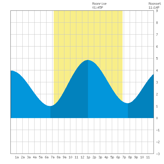 Little River Inlet tide chart for Wednesday, October 9, 2024