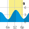 Little River Inlet tide chart for Wednesday, October 9, 2024