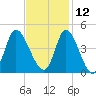 Little River Inlet tide chart for Tuesday, November 12, 2024
