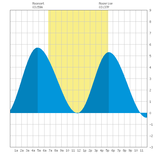 Little River Inlet tide chart for Wednesday, November 13, 2024