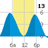 Little River Inlet tide chart for Wednesday, November 13, 2024