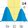 Little River Inlet tide chart for Thursday, November 14, 2024