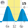 Little River Inlet tide chart for Friday, November 15, 2024