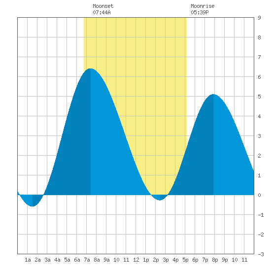 Little River Inlet tide chart for Saturday, November 16, 2024
