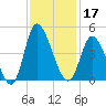 Little River Inlet tide chart for Sunday, November 17, 2024