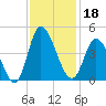 Little River Inlet tide chart for Monday, November 18, 2024
