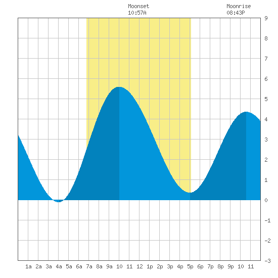Little River Inlet tide chart for Tuesday, November 19, 2024