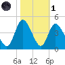 Little River Inlet tide chart for Friday, November 1, 2024