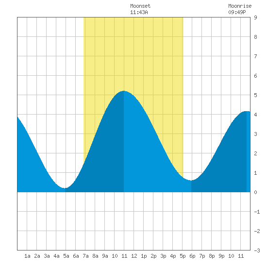 Little River Inlet tide chart for Wednesday, November 20, 2024