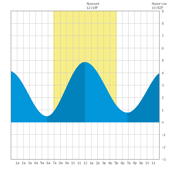 Little River Inlet tide chart for Thursday, November 21, 2024