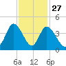 Little River Inlet tide chart for Wednesday, November 27, 2024
