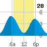 Little River Inlet tide chart for Thursday, November 28, 2024