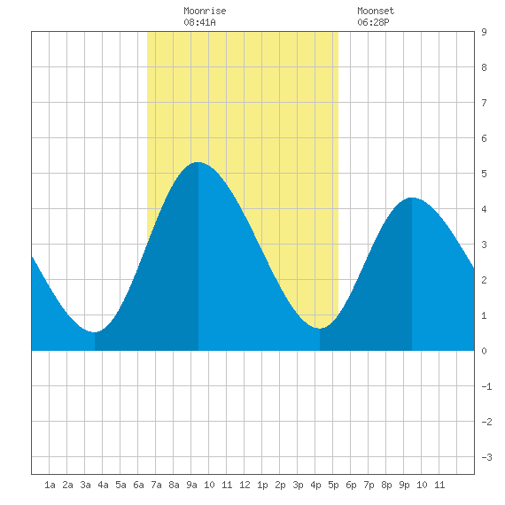 Little River Inlet tide chart for Sunday, November 3, 2024