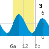 Little River Inlet tide chart for Sunday, November 3, 2024