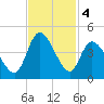 Little River Inlet tide chart for Monday, November 4, 2024