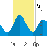 Little River Inlet tide chart for Tuesday, November 5, 2024