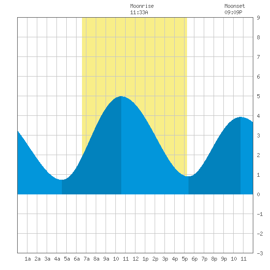 Little River Inlet tide chart for Wednesday, November 6, 2024