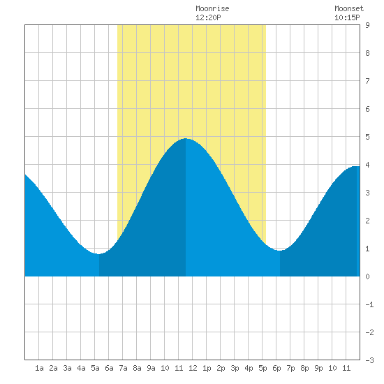 Little River Inlet tide chart for Thursday, November 7, 2024