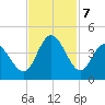 Little River Inlet tide chart for Thursday, November 7, 2024