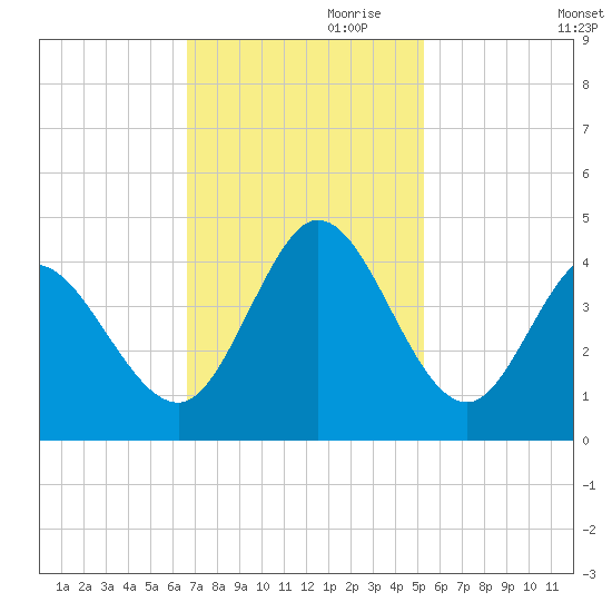 Little River Inlet tide chart for Friday, November 8, 2024