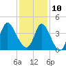 Little River Inlet tide chart for Tuesday, December 10, 2024