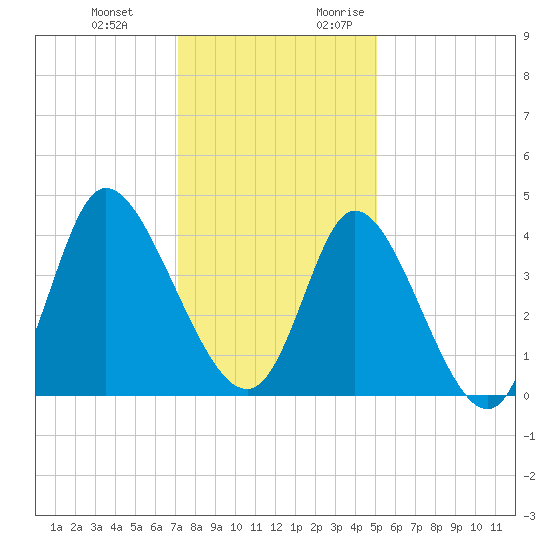 Little River Inlet tide chart for Wednesday, December 11, 2024
