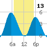 Little River Inlet tide chart for Friday, December 13, 2024